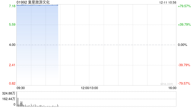 复星旅游文化今日上午9点起复牌