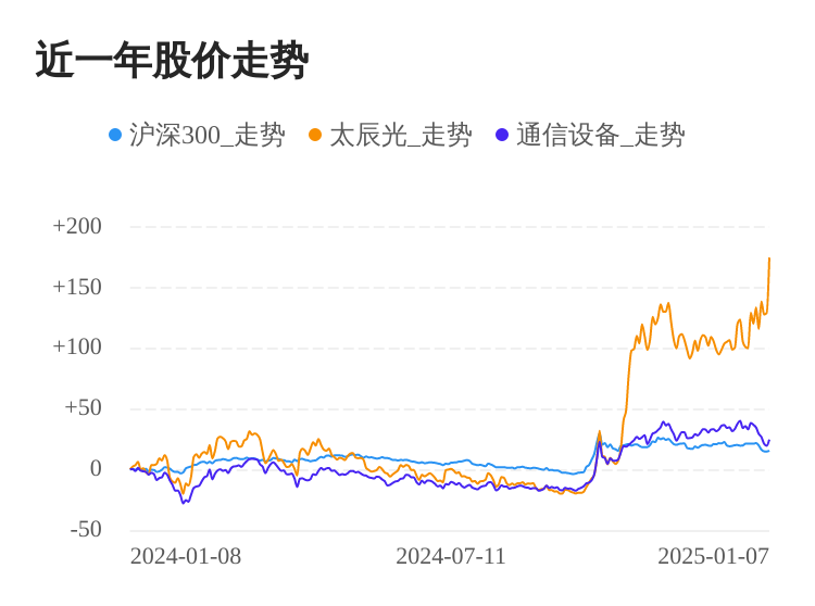 太辰光01月07日大涨，股价创历史新高