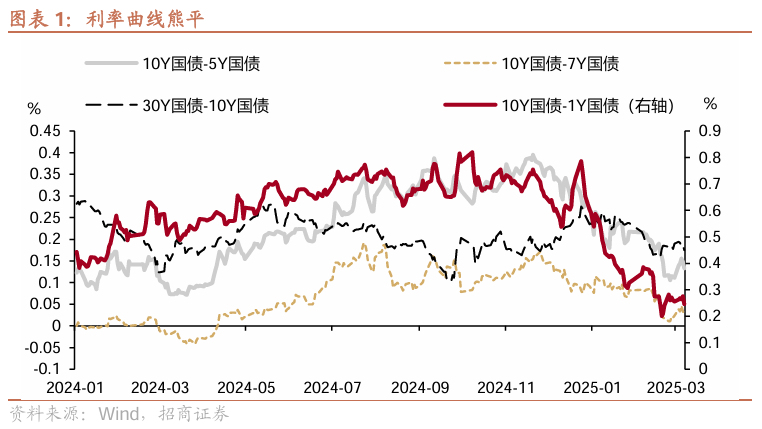 10 年国债1.8%，是风险还是机会