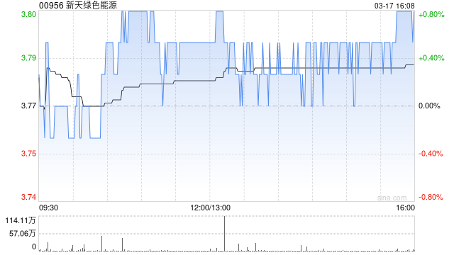 新天绿色能源获上海宁泉资产管理有限公司增持279.8万股 每股作价3.61港元
