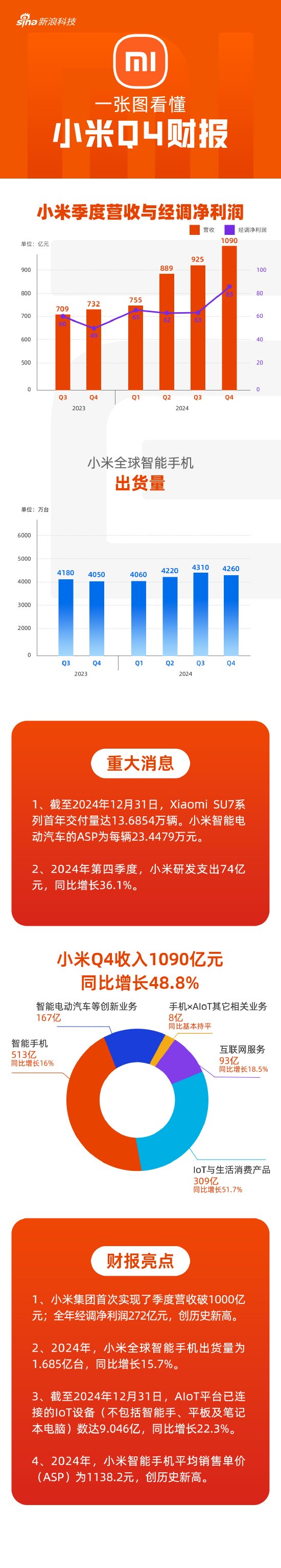 看图：小米季度营收首破千亿 全年经调净利创新高