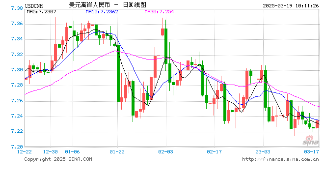 人民币兑美元中间价报7.1697，上调36点