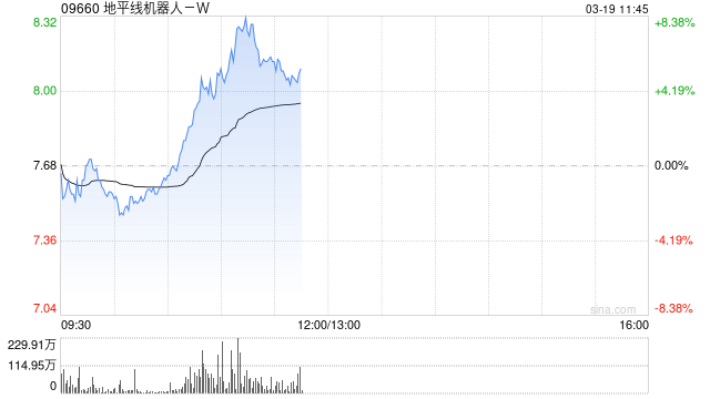 地平线机器人-W盘中涨超8% 本周五将公布全年业绩