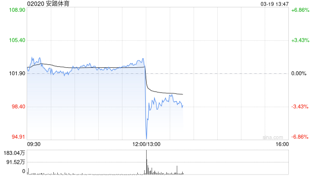 安踏体育发布年度业绩 股东应占溢利155.96亿元同比增长52.36%