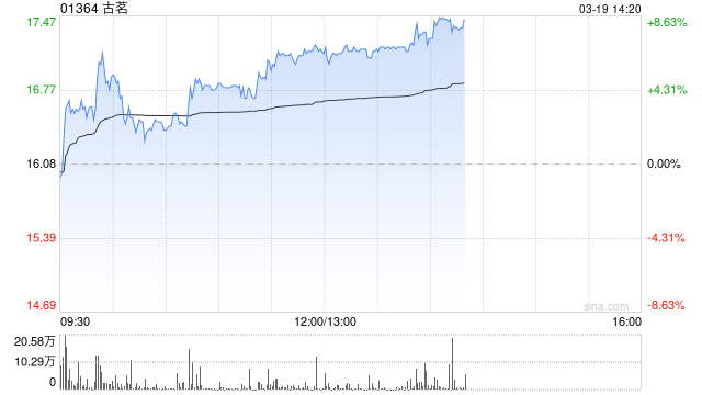 古茗涨势不减大涨8% 股价刷新历史新高