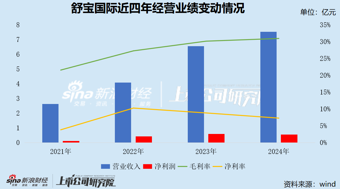 舒宝国际启动招股：超四成收入依赖俄罗斯 业绩高增踩下“急刹车” 家族式管理下治理是否透明？