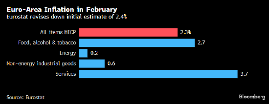 欧元区通胀率被下修 为欧洲央行增添降息理由