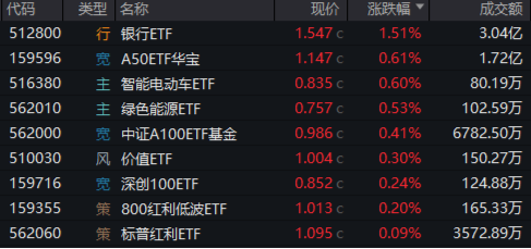 大象起舞！银行ETF（512800）涨逾1.5%创收盘新高，“迪王”逆市领涨A50资产！资金积极抢筹创业板人工智能