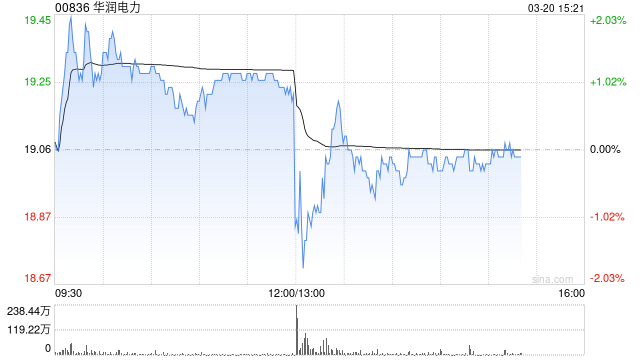 华润电力将于7月23日派发末期股息每股0.691港元