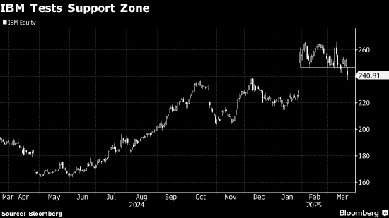IBM股价一度下跌6% 试探237-239美元支撑区域