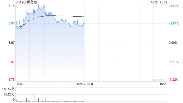 青岛港绩后涨超3% 2024年归母净利润同比增长6.33%