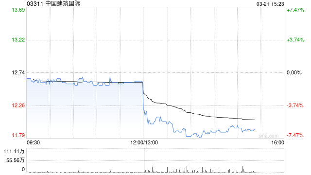 中国建筑国际发布年度业绩 股东应占溢利93.61亿港元同比增长2.1%