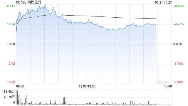 里昂：升同程旅行目标价至24港元 维持“跑赢大市”评级