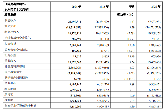 重庆银行：2024年实现净利润55.21亿元 同比增长5.59%