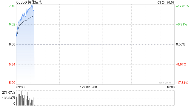 伟仕佳杰早盘涨逾16% 去年纯利同比增长约14.10%至10.52亿港元