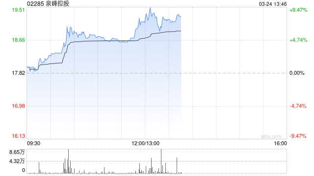 泉峰控股早盘涨逾5% 将于本周三发布年度业绩