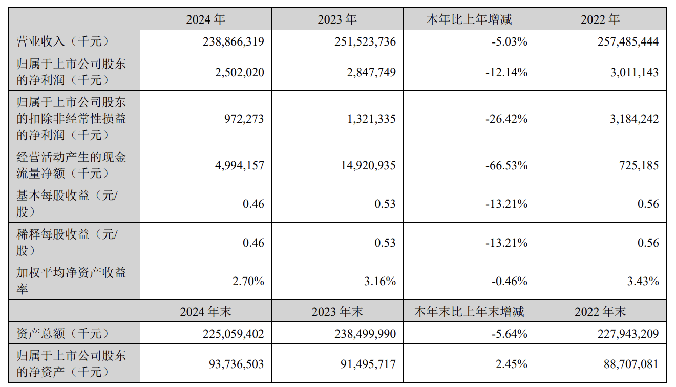 金龙鱼2名董监高年过七旬，64岁总裁穆彦魁2024年薪酬1472万元