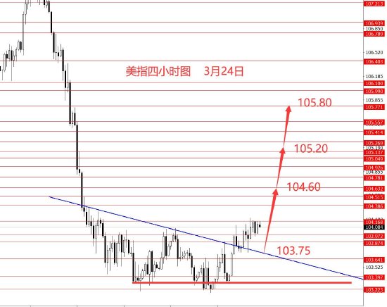 张果彤:黄金3052到位本周看向下回调