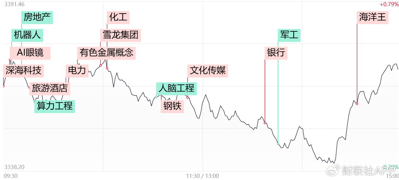 【每日收评】三大指数探底回升全线翻红！微盘股仍集体重挫