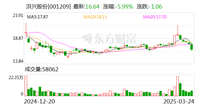 洪兴股份：持有公司5%以上股份的股东、实际控制人、董监高近期未披露减持计划，无减持行为