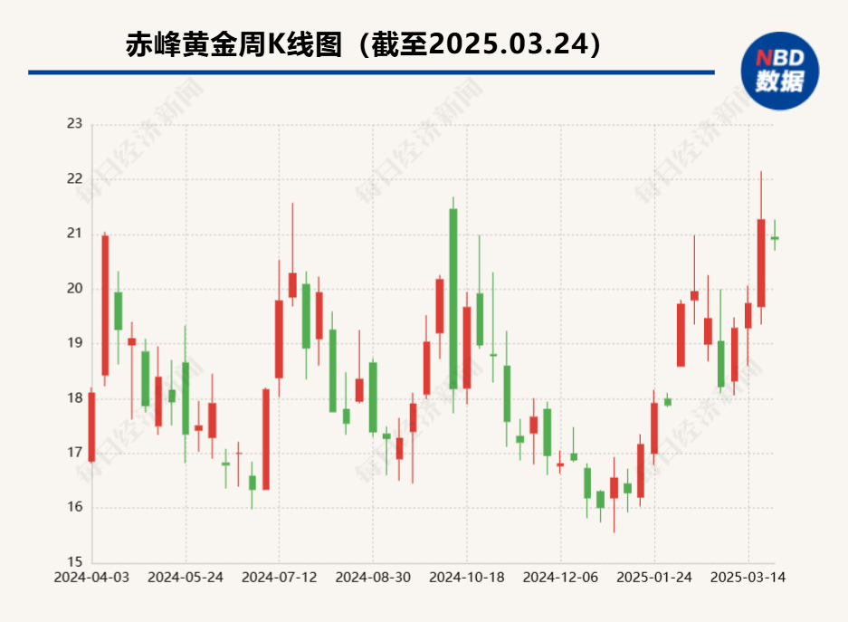 未及时披露子公司停产信息 赤峰黄金及相关责任人被出具警示函