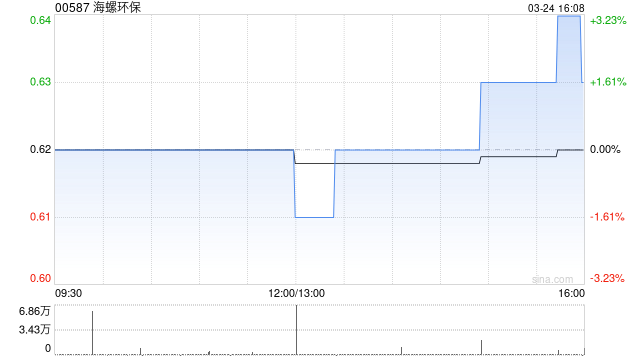 海螺环保公布2024年业绩 权益股东应占净利润约628万元同比减少97.62%