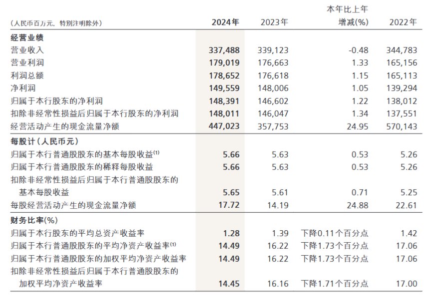 招商银行：2024年不良贷款率0.95%，与上年末持平