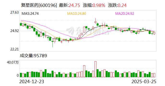 复星医药：2024年净利润同比增长16.08% 拟10派3.2元