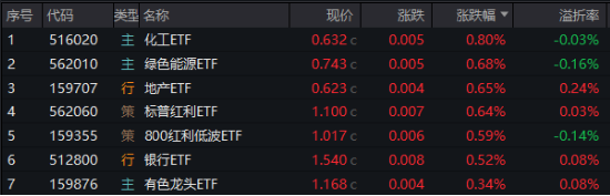 A港科技股杀跌，创业板人工智能逼近阶段低点，小米天量巨震！红利、周期逆市崛起，化工ETF（516020）涨0.8%